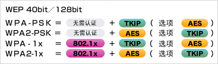   根據(jù)安全政策，可選擇安全級(jí)別