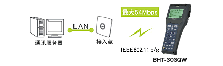 搭載無線通訊設(shè)備(BHT-300QW)，可連接現(xiàn)有LAN。