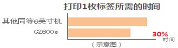 佐藤打印速度高達250mm/秒