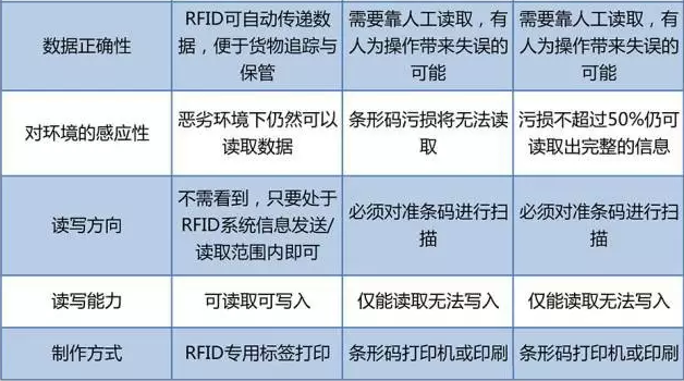 RFID與條形碼存在哪些差異？