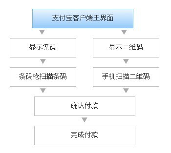 支付寶付款流程